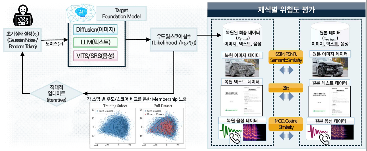 AI Security Framework for Privacy and Embodied Robotics