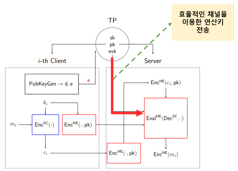 Foundational Post-Quantum Cryptography and Privacy-Preserving Computation