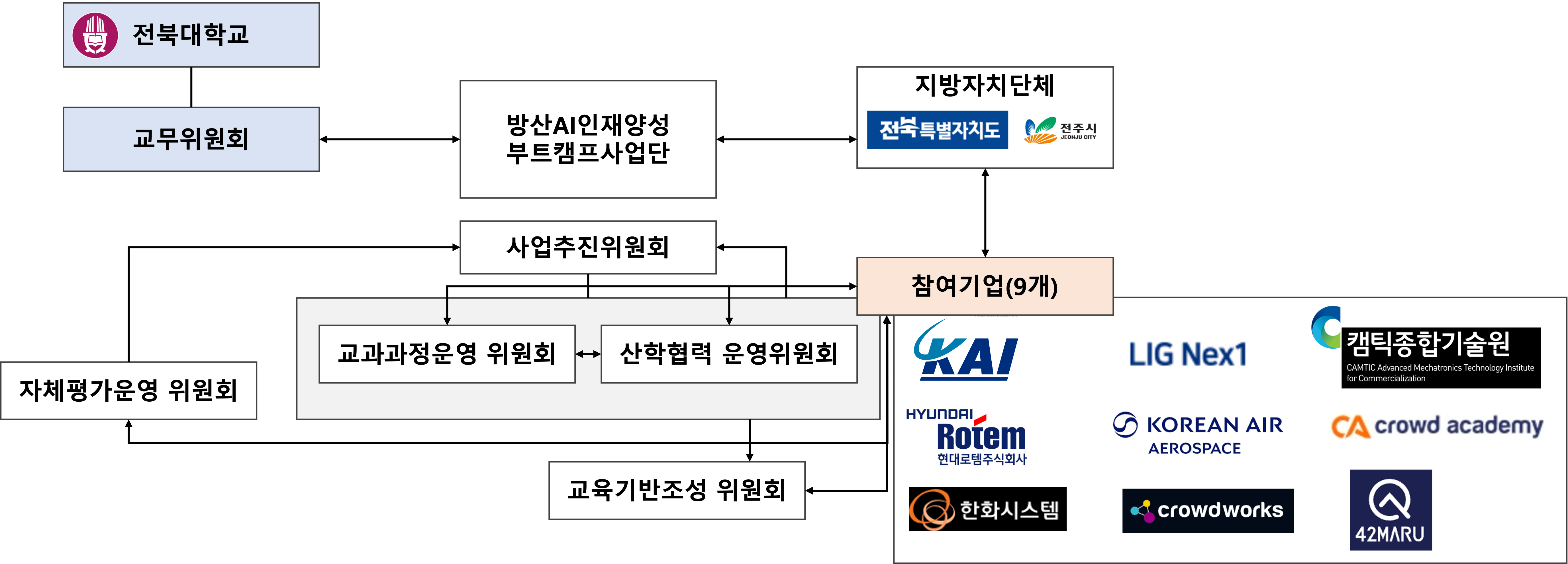 Defense AI Boot Camp Organization