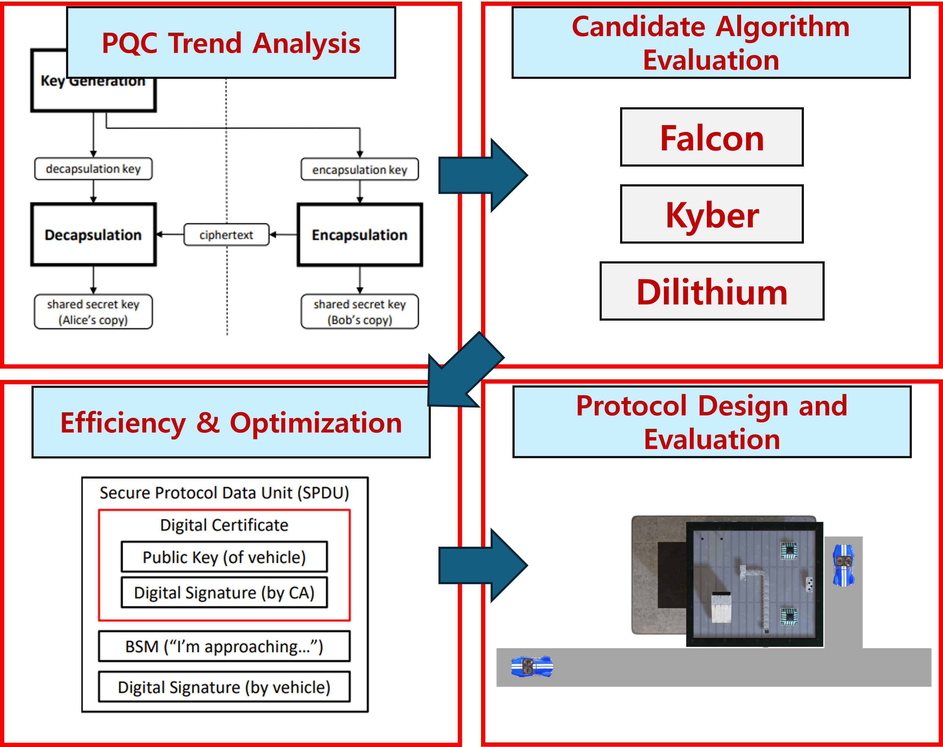 PQC Research Flow